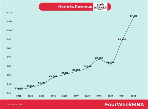 hermes chiffre d'affaires